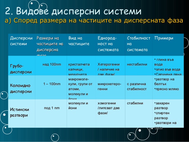 Дисперсни системи